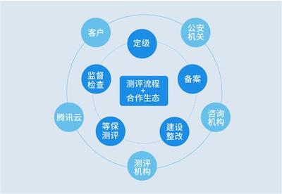 等保2.0發(fā)布在即 企業(yè)如何借助信息咨詢服務(wù)做好合規(guī)準(zhǔn)備